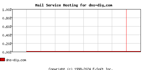 dns-diy.com MX Hosting Market Share Graph