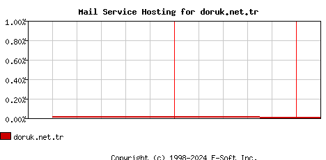 doruk.net.tr MX Hosting Market Share Graph