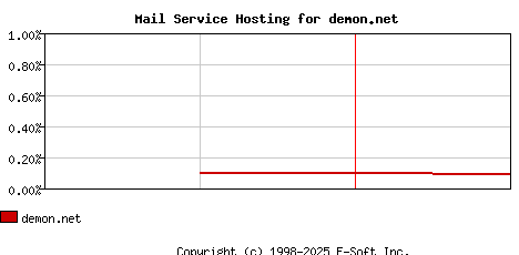 demon.net MX Hosting Market Share Graph