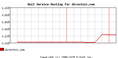 directnic.com MX Hosting Market Share Graph