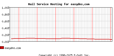 easydns.com MX Hosting Market Share Graph