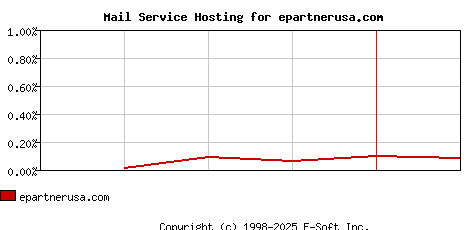 epartnerusa.com MX Hosting Market Share Graph
