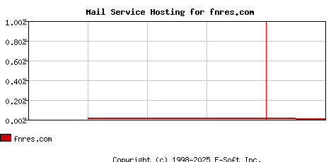 fnres.com MX Hosting Market Share Graph