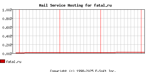 fatal.ru MX Hosting Market Share Graph