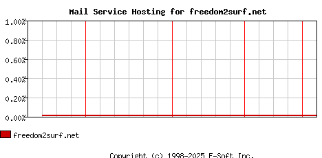 freedom2surf.net MX Hosting Market Share Graph