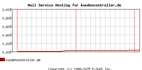 kundencontroller.de MX Hosting Market Share Graph