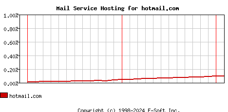 hotmail.com MX Hosting Market Share Graph