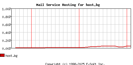 host.bg MX Hosting Market Share Graph
