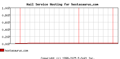 hostasaurus.com MX Hosting Market Share Graph