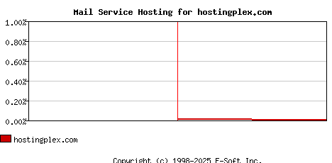 hostingplex.com MX Hosting Market Share Graph