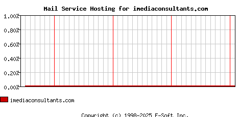 imediaconsultants.com MX Hosting Market Share Graph