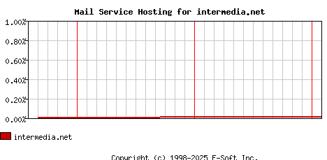 intermedia.net MX Hosting Market Share Graph