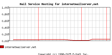 internetmailserver.net MX Hosting Market Share Graph