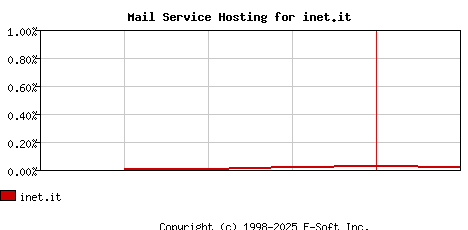 inet.it MX Hosting Market Share Graph