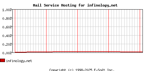 infinology.net MX Hosting Market Share Graph