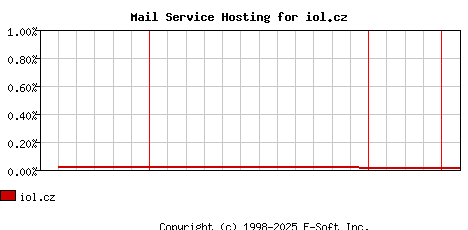 iol.cz MX Hosting Market Share Graph