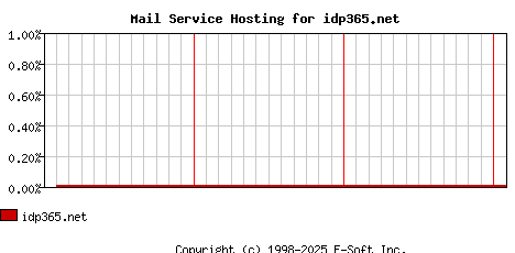 idp365.net MX Hosting Market Share Graph