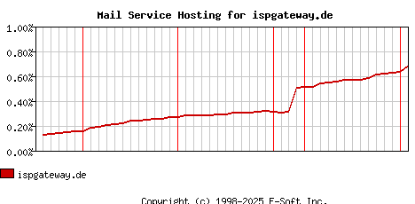 ispgateway.de MX Hosting Market Share Graph