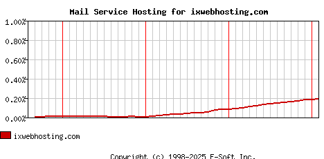 ixwebhosting.com MX Hosting Market Share Graph