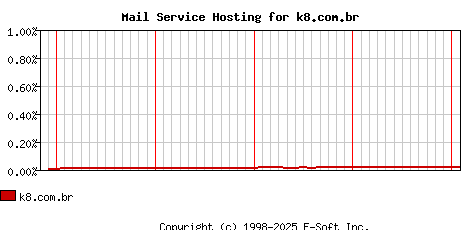 k8.com.br MX Hosting Market Share Graph