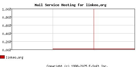 linkeo.org MX Hosting Market Share Graph