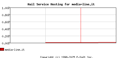 media-line.it MX Hosting Market Share Graph
