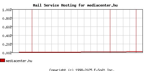 mediacenter.hu MX Hosting Market Share Graph