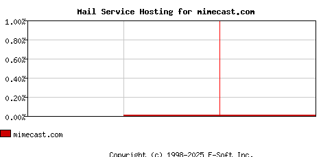 mimecast.com MX Hosting Market Share Graph