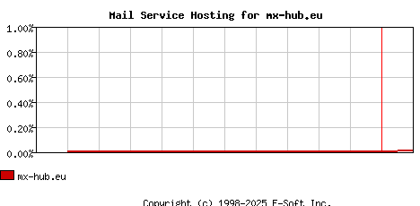 mx-hub.eu MX Hosting Market Share Graph