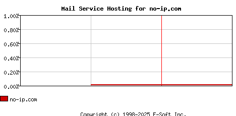 no-ip.com MX Hosting Market Share Graph