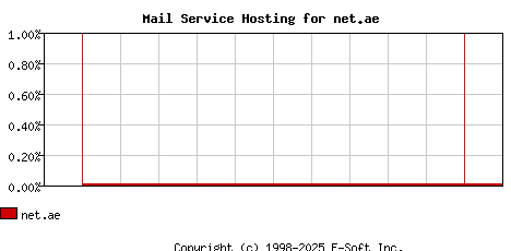 net.ae MX Hosting Market Share Graph