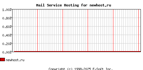 newhost.ru MX Hosting Market Share Graph