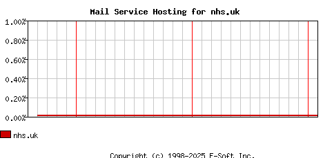 nhs.uk MX Hosting Market Share Graph