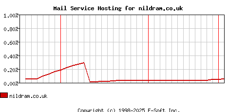 nildram.co.uk MX Hosting Market Share Graph
