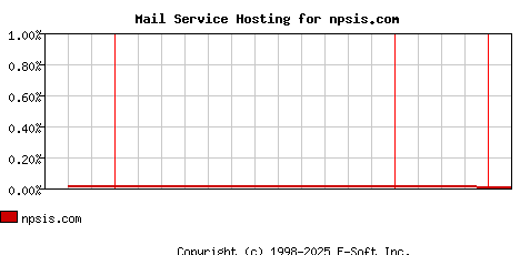 npsis.com MX Hosting Market Share Graph
