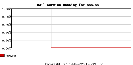nsn.no MX Hosting Market Share Graph