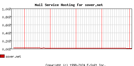 sover.net MX Hosting Market Share Graph
