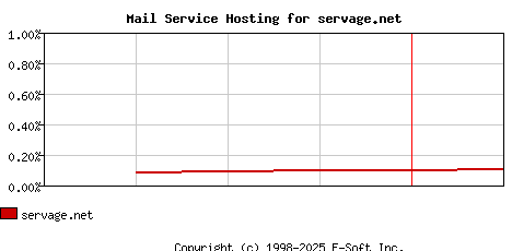 servage.net MX Hosting Market Share Graph