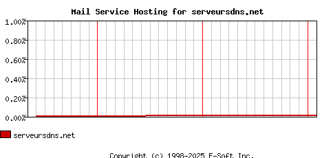 serveursdns.net MX Hosting Market Share Graph
