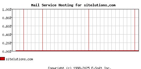 sitelutions.com MX Hosting Market Share Graph