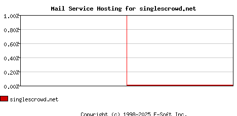 singlescrowd.net MX Hosting Market Share Graph