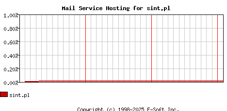 sint.pl MX Hosting Market Share Graph