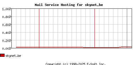 skynet.be MX Hosting Market Share Graph