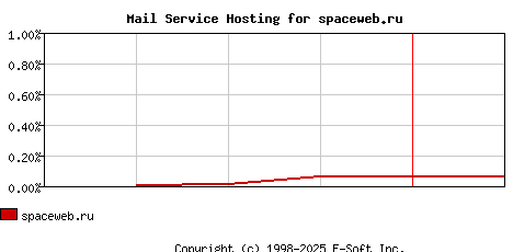 spaceweb.ru MX Hosting Market Share Graph