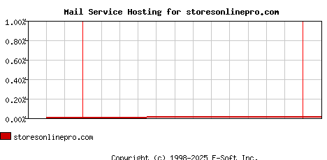 storesonlinepro.com MX Hosting Market Share Graph