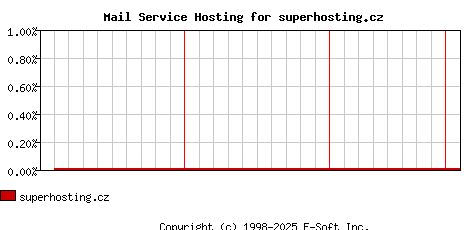 superhosting.cz MX Hosting Market Share Graph