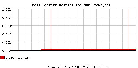 surf-town.net MX Hosting Market Share Graph