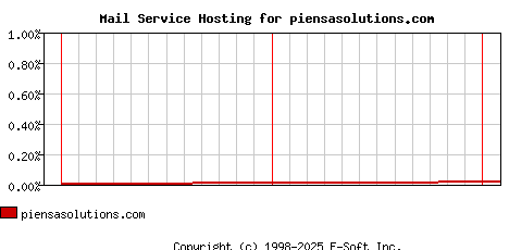 piensasolutions.com MX Hosting Market Share Graph