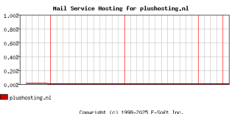 plushosting.nl MX Hosting Market Share Graph