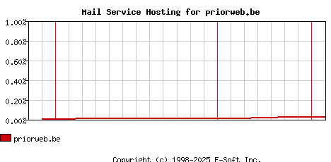 priorweb.be MX Hosting Market Share Graph
